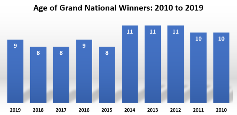 Age of Grand National Winners from 2010 to 2019 Chart