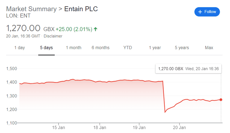 Entain Share Price on the 20th January 2021