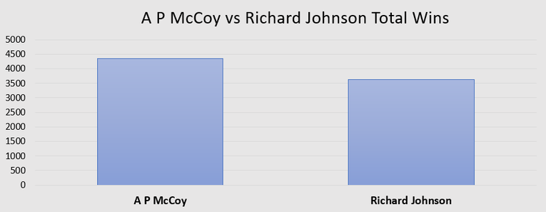 Chart Showing Total Number of Wins for Jockeys A P McCoy and Richard Johnson