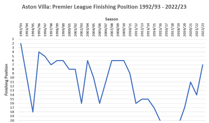 Aston Villa Premier League Finishing Positions 1992 to 2023